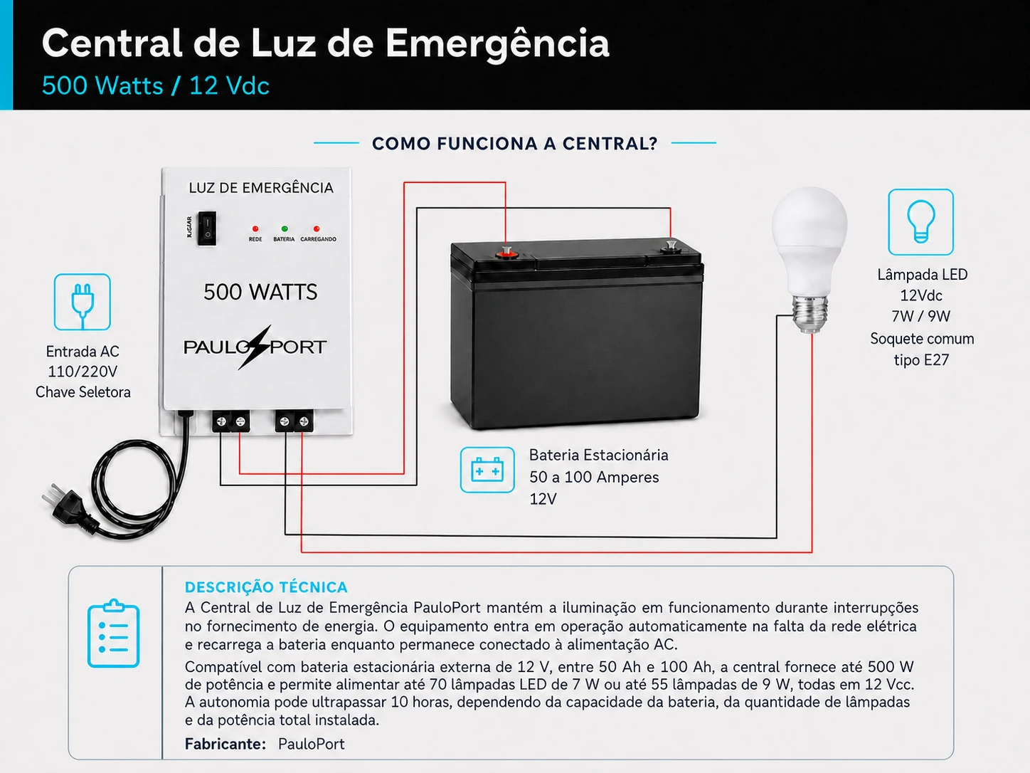 Esquema de funcionamento da Central de Luz de Emergência PauloPort, ligada à rede elétrica, bateria estacionária e lâmpadas LED